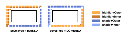 [An illustration showing SoftBevelBorders that were
   * constructed with this method]