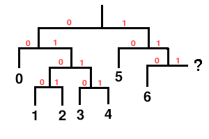 [underspecified huffman tree illustration]