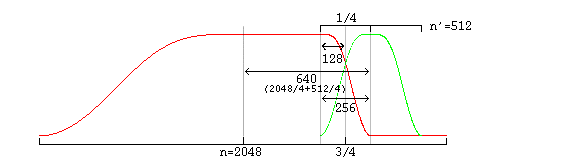 overlap of a long and a short window