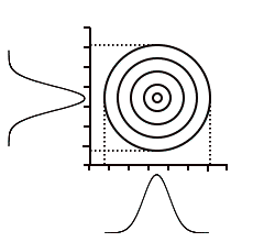 Graph of two uncorrelated
parameters