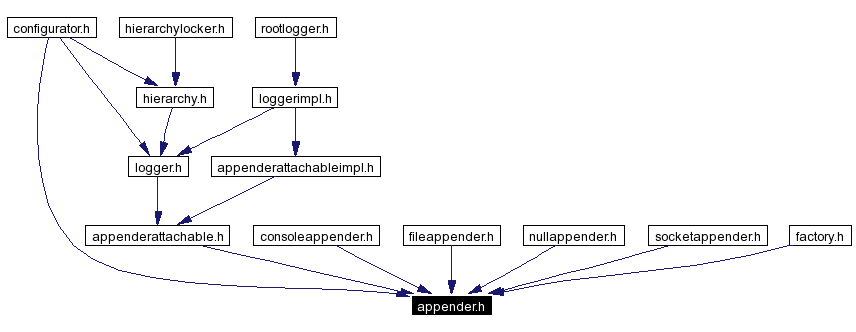 Included by dependency graph