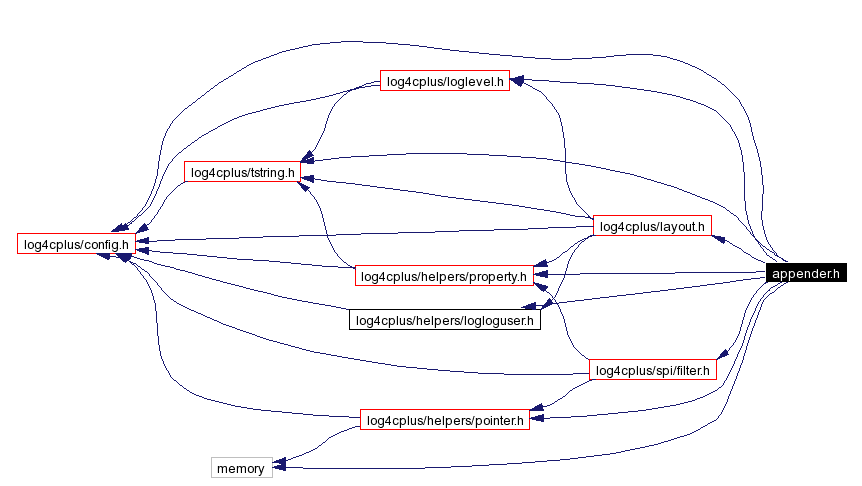 Include dependency graph