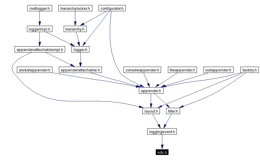 Included by dependency graph