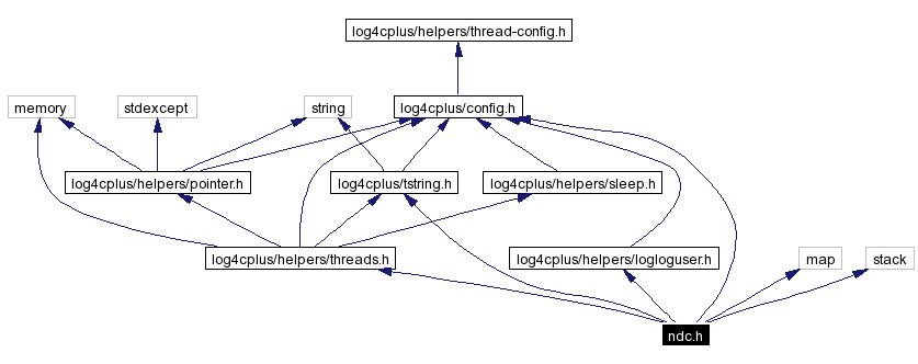 Include dependency graph