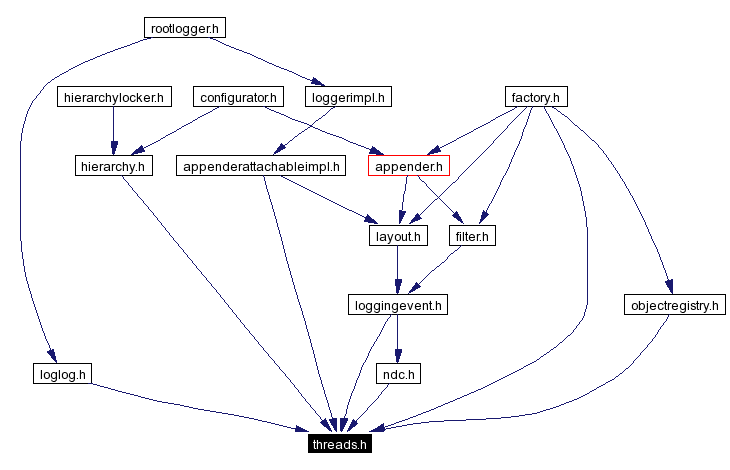 Included by dependency graph
