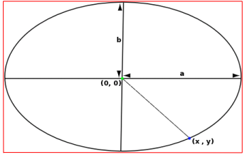 A drawing of an ellipse