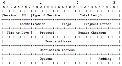IPv4 Packet Format from RFC 791