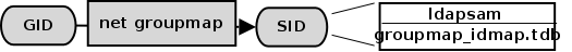 IDMAP Storing Group Mappings.