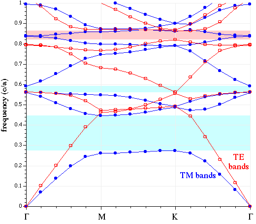 tri-rods band diagram