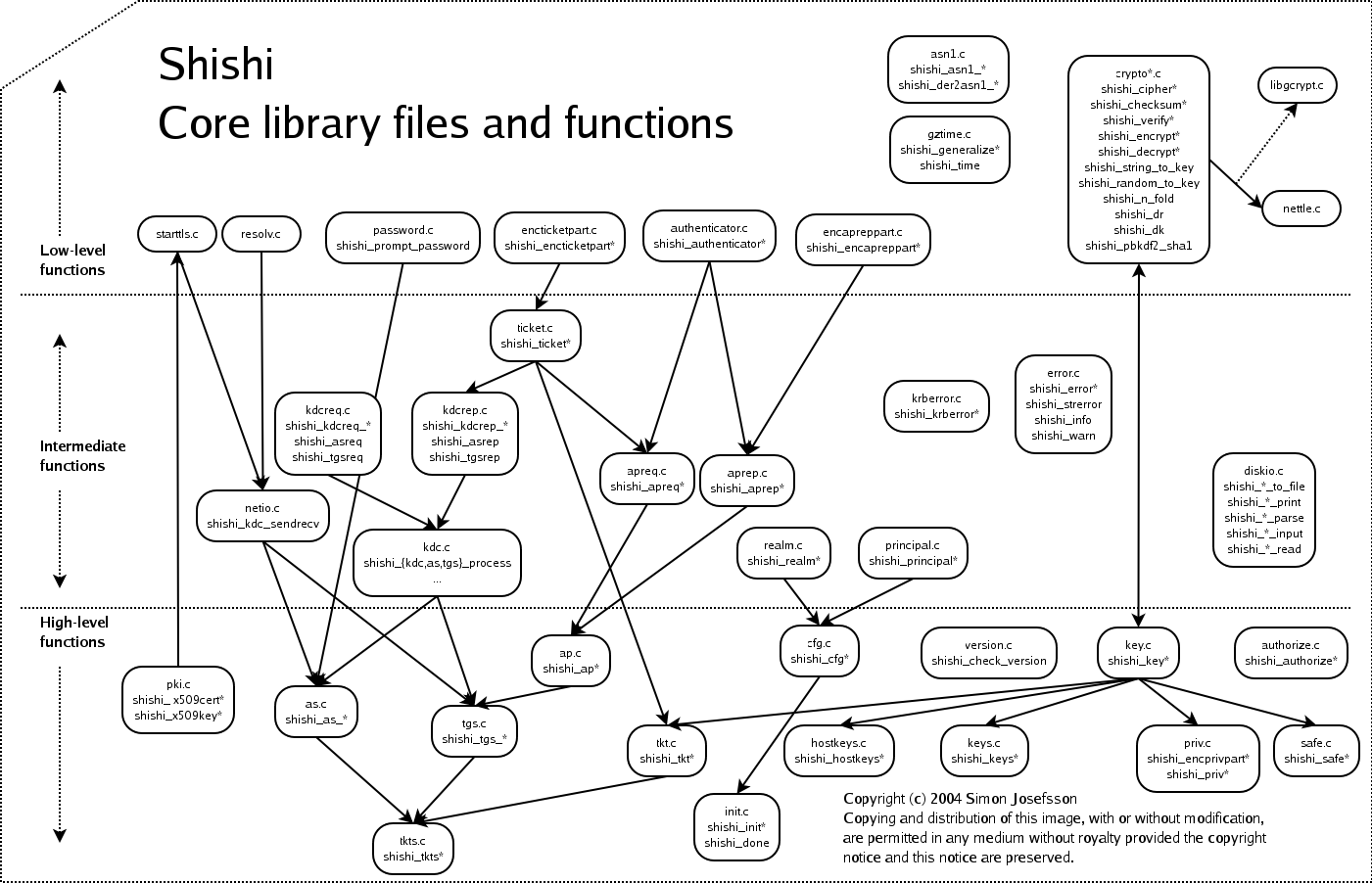 Source code layout of Shishi