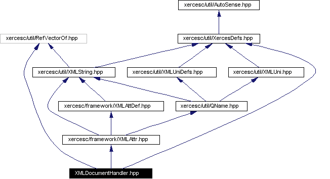 Include dependency graph
