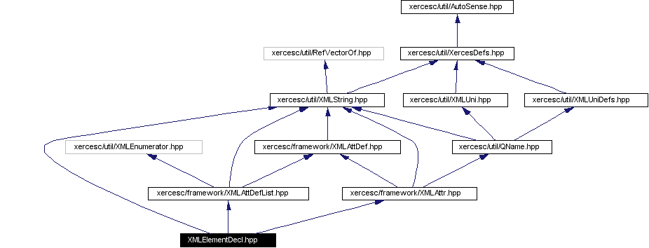Include dependency graph